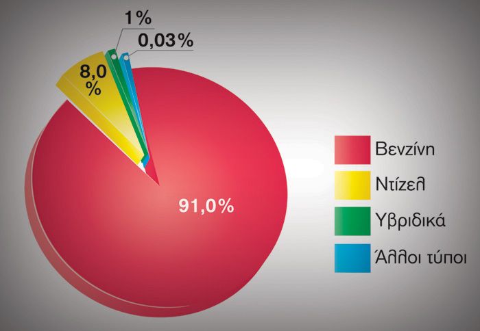 Το 91% των πωλήσεων τα βενζινοκίνητα